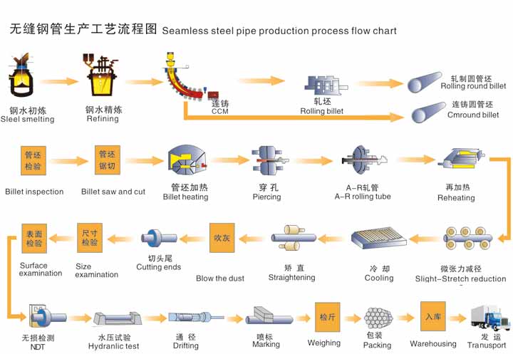 無縫糖心破解版官网入口生產資流程